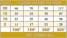 Beer Line Waste Chart