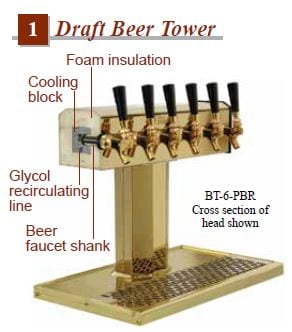 Glastender Beer Tower Diagram