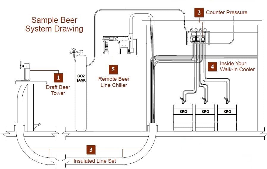 Glastender Draft Beer Remote Systems Diagram